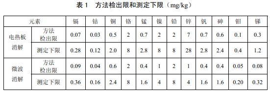 電熱板、微波消解儀檢測(cè)下限