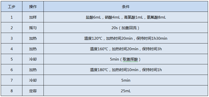 全自動(dòng)石墨消解儀測(cè)定Cr、Cu、Pb、Ni、Zn的消解程序